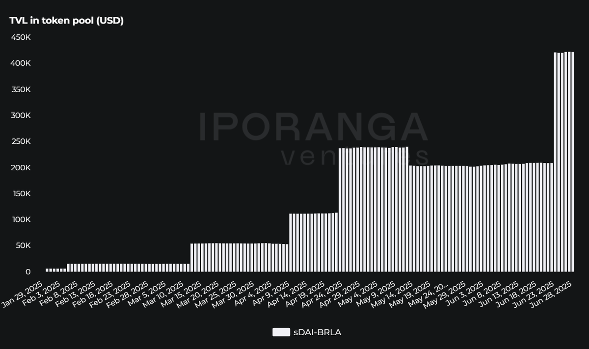 Last week, the BRLA-sDAI pool on Balacer became by far the biggest DEX pool of a pair with BRL stablecoin, it's almost  45% of the total TVL of such pools. 

They had almost 17k swaps and over $200k in volume in the last week.

Amazing work from <a href="/gnosispay/">Gnosis Pay 🦉💳</a> and <a href="/usePicnicBR/">Picnic | usepicnic.com ✨</a> team.