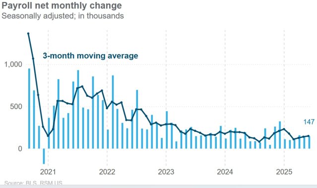 In the U.S. June jobs report, do not judge a book by its cover. Read the full analysis from RSM chief economist @JoeBrusuelas. rsm.buzz/44iKO8H