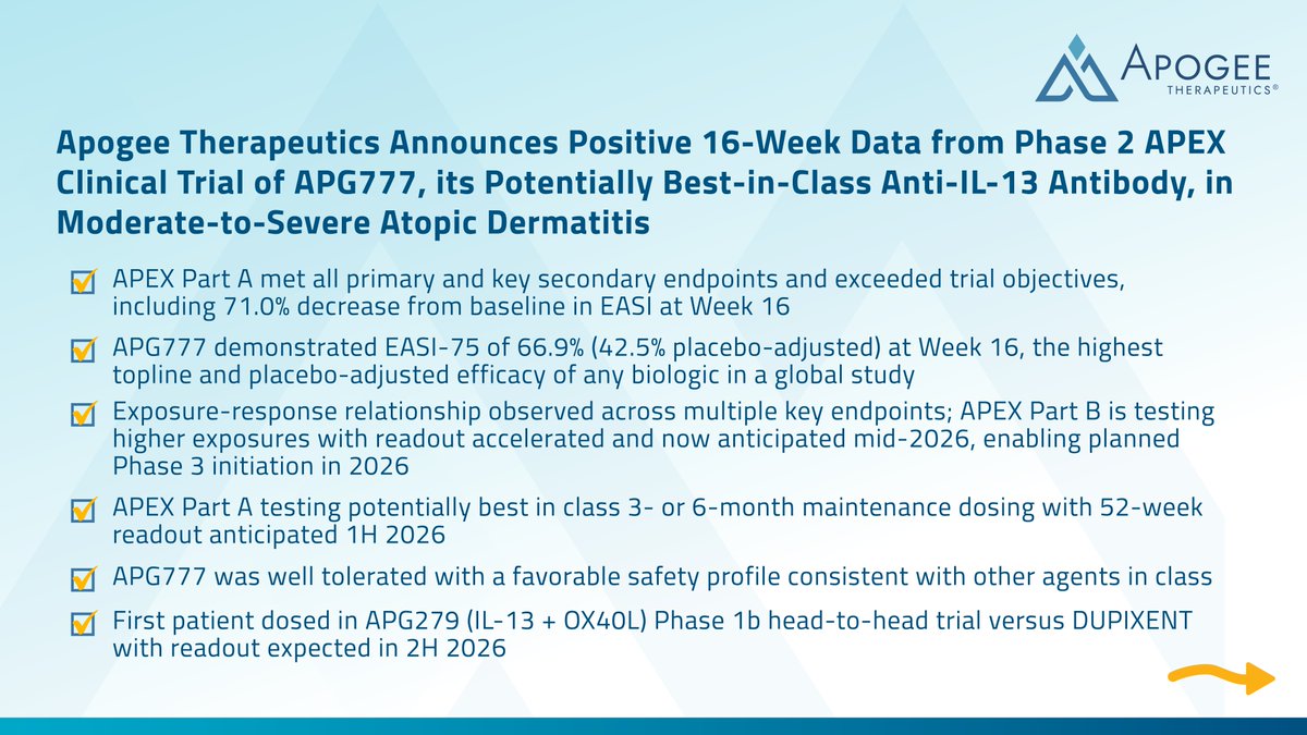 DanBudwick's tweet image. Bravo to Apogee Tx $APGE team on its data announcement this morning. So far, APG777 exhibiting best in class profile - strong safety/efficacy with unparalleled dosing schedule. Excited to see this program continue in development! investors.apogeetherapeutics.com/news-releases/…