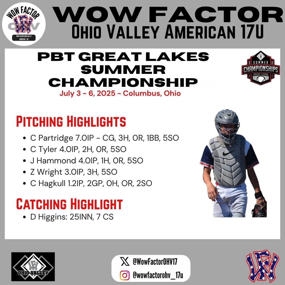 Wow Factor OHV American 17U (@wowfactorohv17u) on Twitter photo Great weekend of baseball at the PBT Great Lakes Summer Championship!
<a href="/xavieraguila05/">Xavier Aguila</a> <a href="/jason____jones/">Jason Jones</a> <a href="/Andrew_Kocher08/">Andrew Kocher</a> <a href="/cpartridge2026/">Connor Partridge</a> <a href="/ColtonTyler2026/">Colton Tyler</a> <a href="/JaydenH02/">Jayden Hammond</a> <a href="/Zach_Wright07/">Zach Wright</a> <a href="/HigginsDes13/">Desmond Higgins</a> Great weekend of baseball at the PBT Great Lakes Summer Championship!
<a href="/xavieraguila05/">Xavier Aguila</a> <a href="/jason____jones/">Jason Jones</a> <a href="/Andrew_Kocher08/">Andrew Kocher</a> <a href="/cpartridge2026/">Connor Partridge</a> <a href="/ColtonTyler2026/">Colton Tyler</a> <a href="/JaydenH02/">Jayden Hammond</a> <a href="/Zach_Wright07/">Zach Wright</a> <a href="/HigginsDes13/">Desmond Higgins</a>