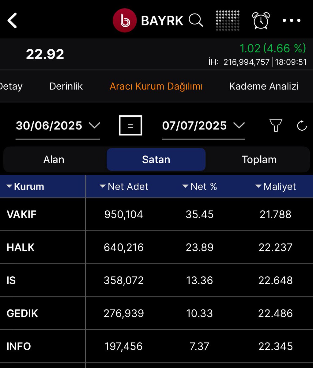 #BAYRK
Son 1 Haftalık AKD
Fon Sattığı Malları Tekrardan Yerine Koydu Ziraat Ve Osmanlı’ya İşlemler Devredildi 
Fon Sürüm Öncesi Trade Etmesine Devam Ediyor Günlükçüler Sattığında Gidecektir.