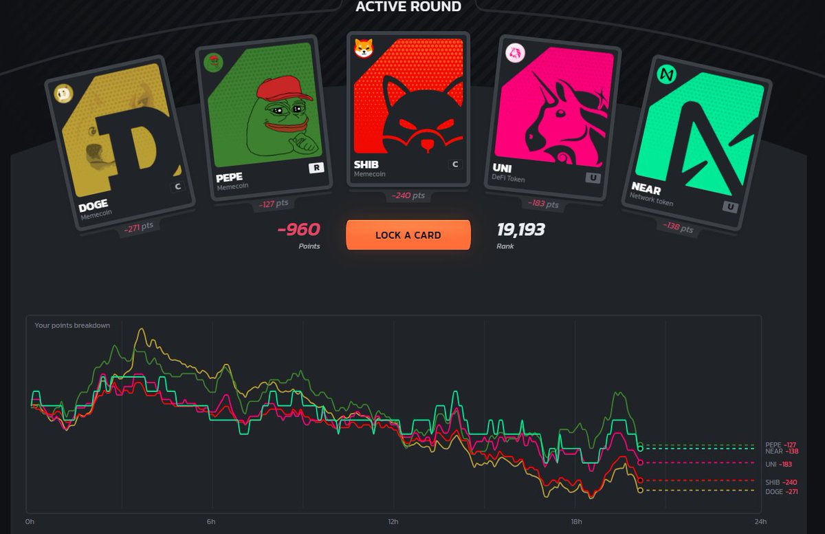 3DLEO_'s tweet photo. +Infinex Bullrunda nasıl 1 günde 16605 puan aldın diye soranlar oluyor. @Elminselimov5 hocam da beni etiketlemiş teşekkür ederim isteyen herkese en basit yoluyla anlatayım.+
Bir çok kez başarısız deneyim ardından ilk kez Infinex Bullrun top 10a girdim. Locku doğru kullanarak rank 6 oldum demem yanlış olmaz.
-Infinex Bullrun oyununda seçtiğim kartların grafiğini gösteren 2 görsel paylaştım. 
1. görselde o günün 5li kart destemdeki hareket grafiği görülüyor.
2.görselde ise kırmızı yuvarlaklar ve kırmızı çizgiler mevcut. Eğer kırmızı yuvarlakların olduğu yerde grafiğe bağlı olan kartları locklasaydım, o gün o kartlardan maximum o kadar puan alabilecektim. Ancak diğer tabir ile tepede locklayamadığım(satamadığım için diyelim) puanlar -ye düştü. 
Bullrun oyunu kısaca "malı kim zirvede satar" oyunu. Elindeki kartları zirve puanda kim locklarsa ya da en iyi eli kim tutarsa(locklamadan da iyi puanlar alınabiliyor) güzel puanlar alabiliyor.

(Görseller bugünkü pozisyonumu gösteriyor tamamen bear run. Aynı kartlar ve doğru yerde kitlenmediler. Şuan paylaşırken rankım 20247)