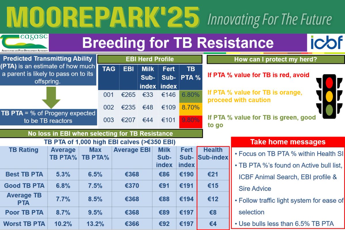 In case you missed it! Ava Moynihan and Simon Lanigan from ICBF presented a board on "Breeding for TB Resistance" at the recent Moorepark Open Day. Read more here: icbf.com/moorepark-open…