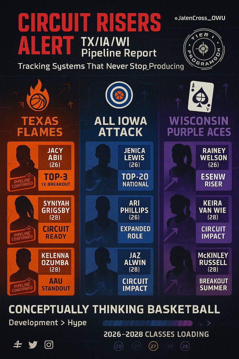Derrick Beechum (@coachbeechum) on Twitter photo # ๐ด CIRCUIT RISERS ALERT: TX/IA/WI Pipeline Update
The ecosystem never sleeps. While everyoneโs watching the obvious, Iโm tracking the systems that keep producing.
**TEXAS FLAMES** ๐ฅ
Jacy Abii <a href="/JacyAbii/">๐๐ธโ๐ ๐ธ๐น๐๐</a> (Dallas Legion Academy, โ26) just cracked top-3 in Texas. Her offensive # ๐ด CIRCUIT RISERS ALERT: TX/IA/WI Pipeline Update
The ecosystem never sleeps. While everyoneโs watching the obvious, Iโm tracking the systems that keep producing.
**TEXAS FLAMES** ๐ฅ
Jacy Abii <a href="/JacyAbii/">๐๐ธโ๐ ๐ธ๐น๐๐</a> (Dallas Legion Academy, โ26) just cracked top-3 in Texas. Her offensive