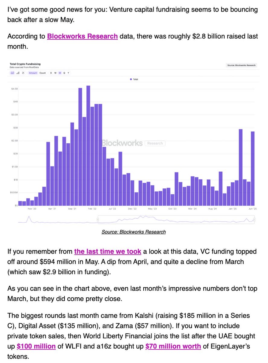 Crypto VC spending topped $2.8B in June, per <a href="/blockworksres/">Blockworks Research</a>