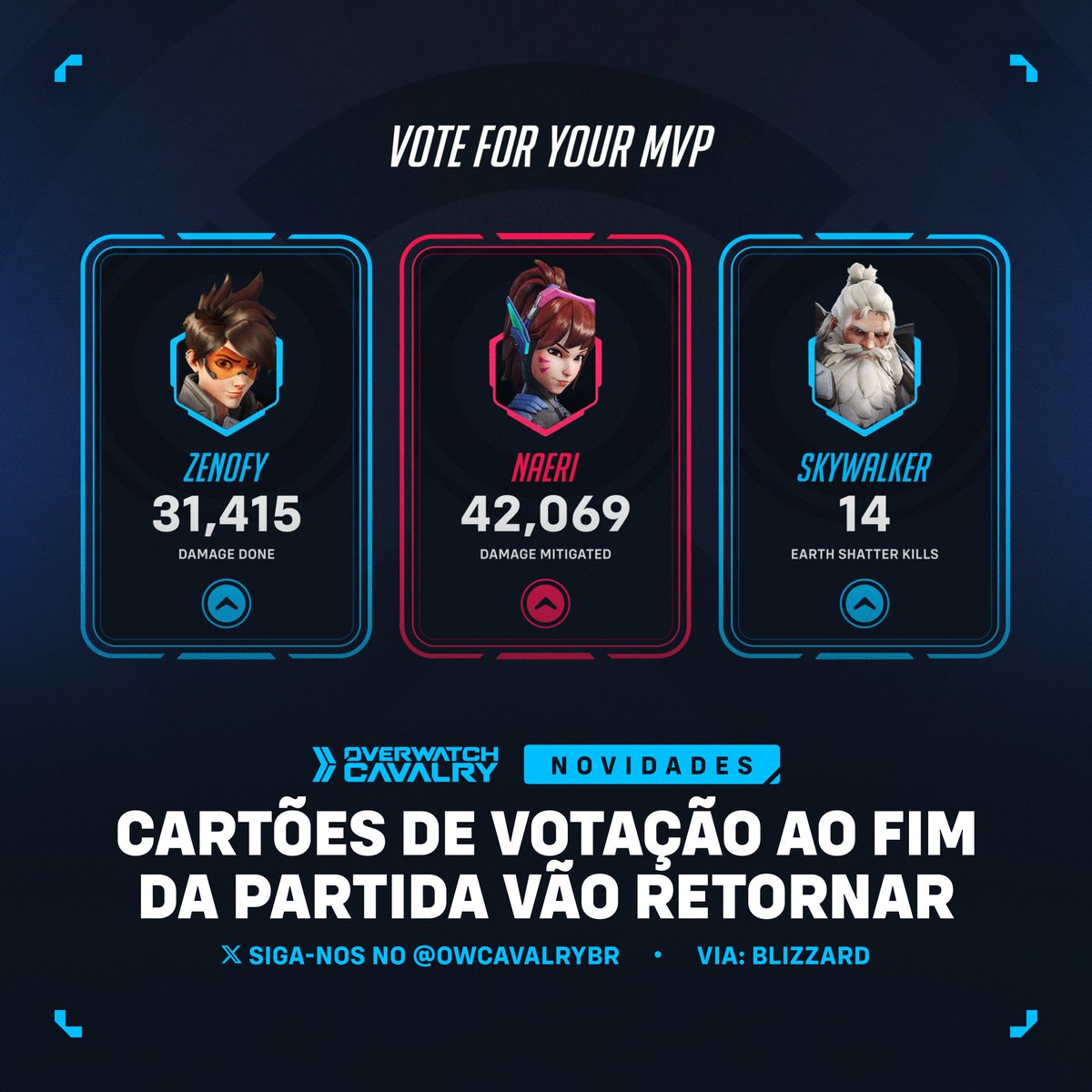 OWCavalryBR's tweet image. Cartões de votação prontos para voltar ao #Overwatch2 ✨

A Blizzard ouviu o feedback sobre os recursos favoritos dos fãs, como os cartões de votação de fim de partida. Eles reconhecem que essa forma de expressão é importante e estão explorando maneiras para trazê-la de volta.