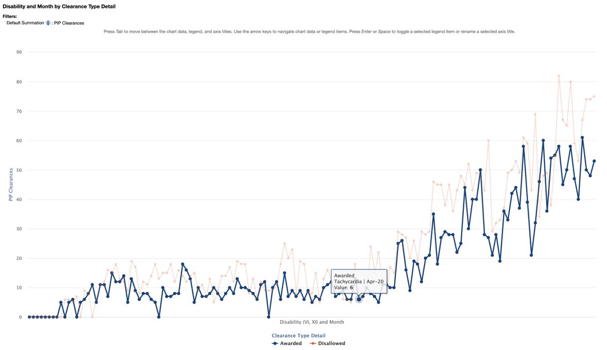 The DWP PIP system doesn't have a category for POTS, the closest in the system is 'tachycardia'. Funny how the prevalence of tachycardia as the primary condition for which was PIP awarded has increased ~10 fold since the start of the pandemic... #LongCOVID #MECFS