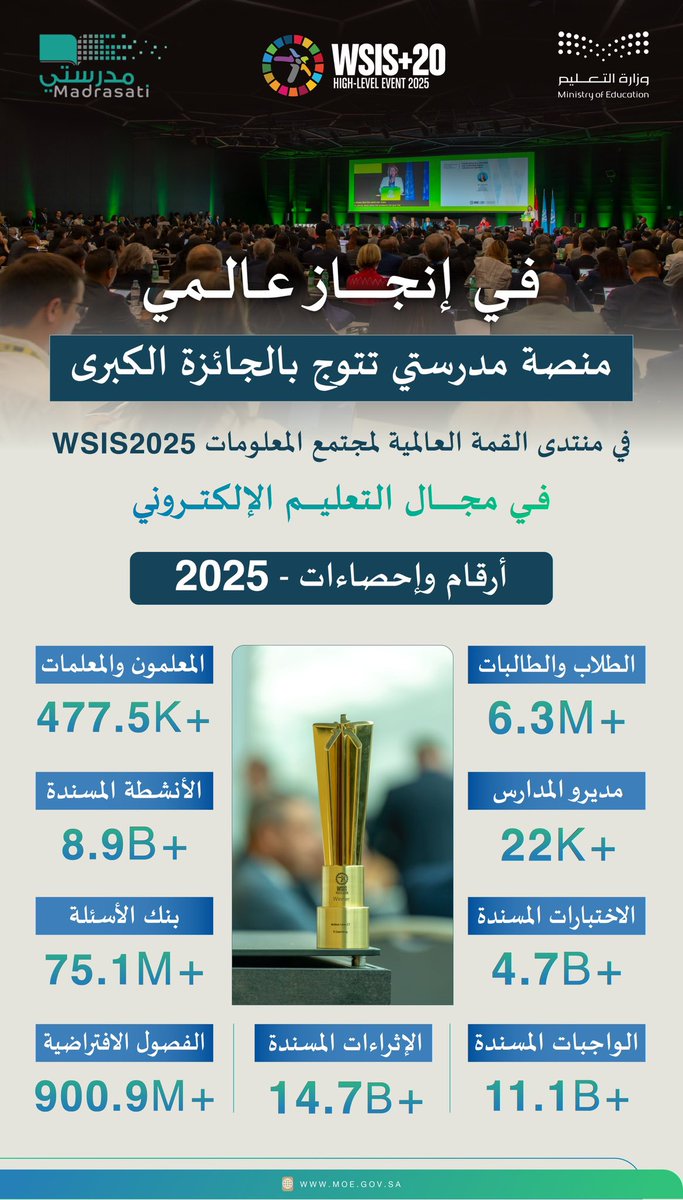 وزارة التعليم (@moe_gov_sa) on Twitter photo إعلان فوز #منصة_مدرستي بجائزة منتدى القمة العالمية لمجتمع المعلومات #WSIS2025، تأكيدٌ لريادتها كمنصة وطنية تعليمية؛ لخدمة أبناء وبنات المملكة في مراحل التعليم العام، وكذلك المعلمين والمعلمات، بالتكامل مع <a href="/CST_KSA/">هيئة الاتصالات والفضاء والتقنية</a>، و <a href="/DgaGovSa/">هيئة الحكومة الرقمية</a> في شراكة مثمرة أسهمت في تحقيق هذا الإنجاز الوطني. إعلان فوز #منصة_مدرستي بجائزة منتدى القمة العالمية لمجتمع المعلومات #WSIS2025، تأكيدٌ لريادتها كمنصة وطنية تعليمية؛ لخدمة أبناء وبنات المملكة في مراحل التعليم العام، وكذلك المعلمين والمعلمات، بالتكامل مع <a href="/CST_KSA/">هيئة الاتصالات والفضاء والتقنية</a>، و <a href="/DgaGovSa/">هيئة الحكومة الرقمية</a> في شراكة مثمرة أسهمت في تحقيق هذا الإنجاز الوطني.