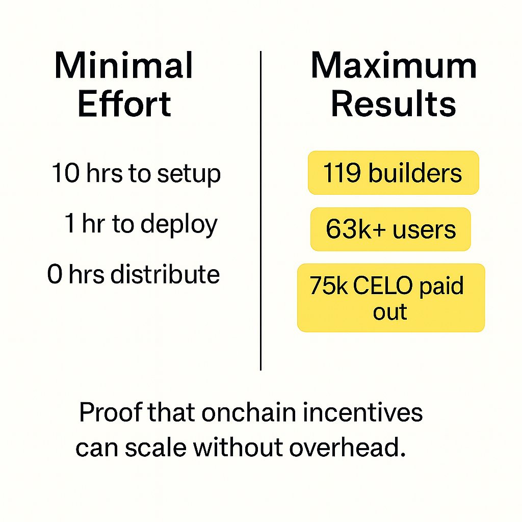 How do you reward 119 builders for driving 63,000+ users onchain without running a grant program or writing a single approval email?

Celo Public Goods + Divvi made it happen.

Here’s how we shipped Proof of Impact, a KPI-driven rewards campaign that scaled effortlessly. 🧵