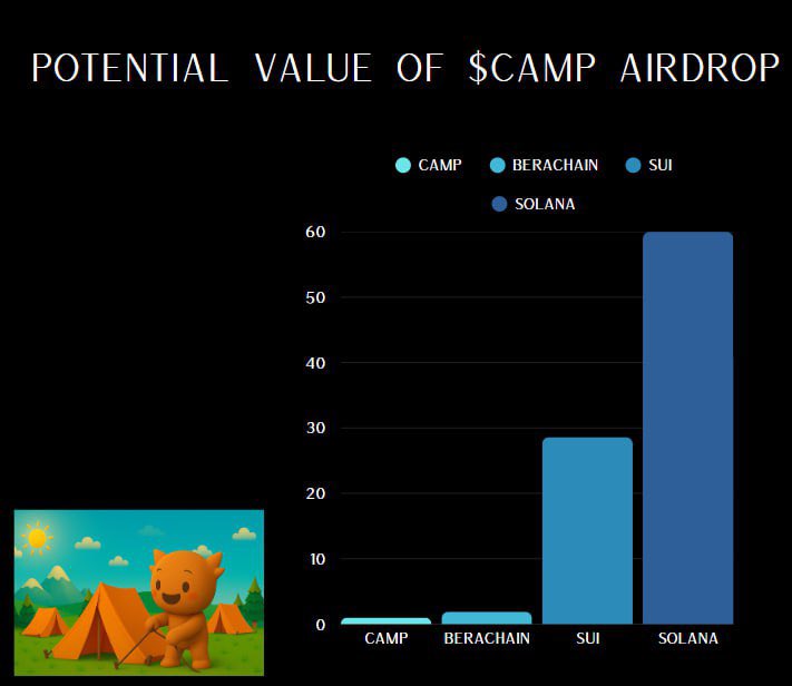 People are out here ruining their personal brands farming for airdrops that might be worth three figures.

Meanwhile, the @CampNetworkxyz
leaderboard is offering 0.25% of the supply to its top 50 farmers. 

At a modest $1B FDV, that's a $50k check per person.

You need to be very