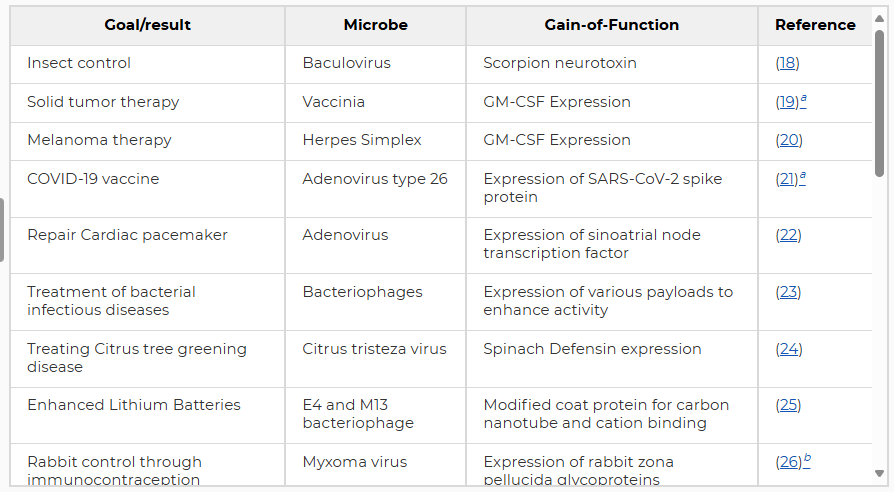 Angela Rasmussen says in a Substack that "the benefits of gain-of-function research of concern have been immense." 

Her citation? A table of "useful gain of function research." 

The table cites Ron Fouchier's creation of the "doomsday" H5N1 virus and the coronavirus research of