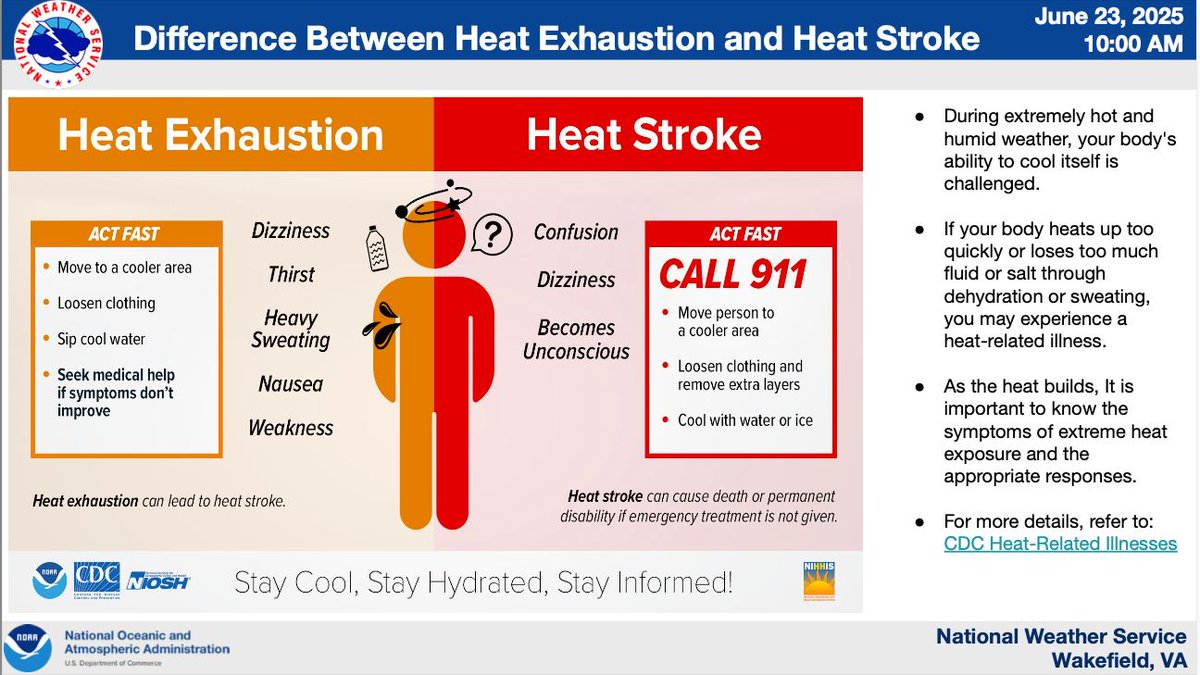 MWAAFireRescue's tweet image. 🔥 Thunderstorms. Humidity. Temps hitting the 100s.
✅ Check on family, neighbors, & coworkers
💧 Stay hydrated
🌳 Take breaks in the shade or A/C
🚨 Know the signs of heat exhaustion & heat stroke
Let’s keep each other safe in this extreme heat. #HeatSafety #StayCool @VDEM
