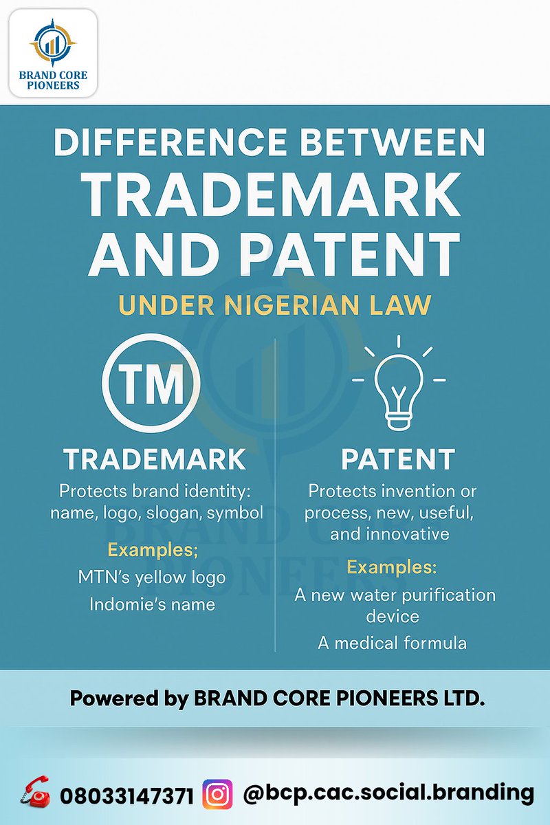 brandcoreP's tweet photo. TRADEMARK VS. PATENT: Know the difference! 

❌ Don’t confuse a Trademark with a Patent, they protect different types of value in your business!

💡 Here are 5 MAJOR differences every entrepreneur must know:

1️⃣ What they protect
🔹 Trademark: Protects your brand identity (name, logo, slogan)
🔹 Patent: Protects your invention or unique process

2️⃣ Purpose
🔹 Trademark: Prevents others from copying your brand look
🔹 Patent: Stops others from using your innovation without permission

3️⃣ Lifespan
🔹 Trademark: Renewable forever (as long as in use)
🔹 Patent: Lasts 20 years (then becomes public)

4️⃣ Registration Office
🔹 Trademark: Register with Trademarks, Patents and Designs Registry (Commercial Law Dept.)
🔹 Patent: Same office, but through a different application class

5️⃣ Examples
🔹 Trademark: Nike swoosh, Coca-Cola name
🔹 Patent: New phone camera tech, drug formula

💼 Want to protect your intellectual property the right way?

Ernest kumi Victor Osimhen Ojukwu Watermelon Boniface