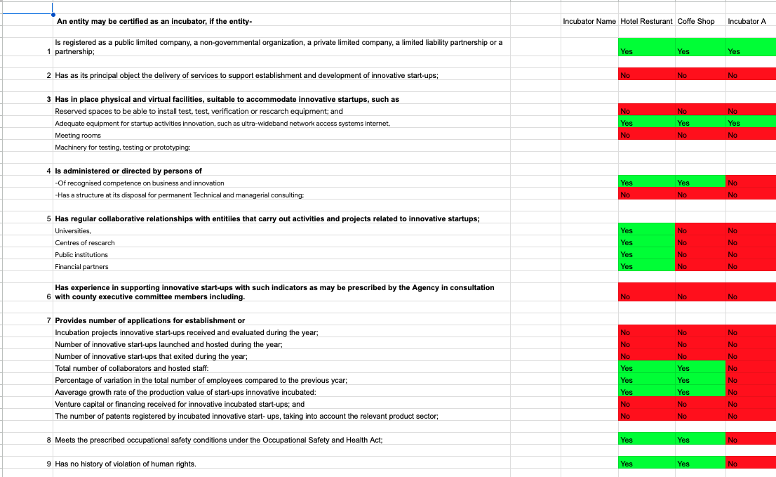 <a href="/SirTitusVeTech/">Hon. Takudzwa Titus Nyanhanga</a> They laughed when I told them you are better of sitting in a cafe than a local hub /incubator