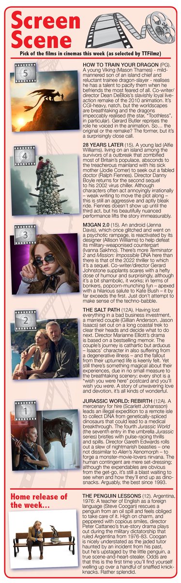 TTFilmz's tweet photo. “It’s a beautiful day, the cinemas are open and people are having a wonderful time.”
TTFilmz for @Observerseries & @HantsIndie - Pick of the films in cinemas + home release of the week.
#JurassicWorldRebirth
#28YearsLater
#M3gan2
#HowToTrainYourDragon
#TheSaltPath
#PenguinLessons https://t.co/zWssohTpse