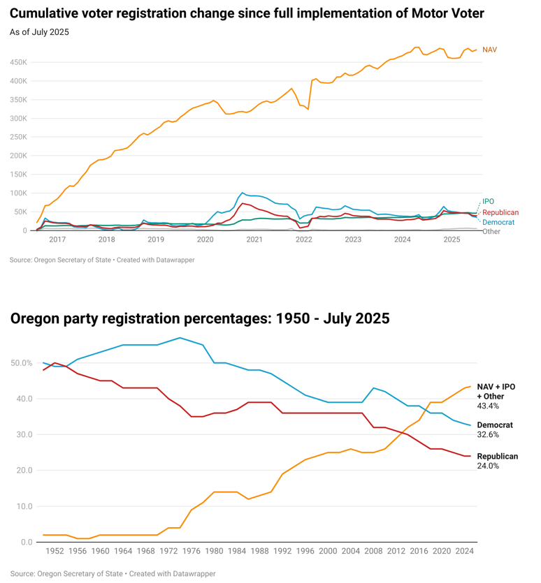 horvick's tweet image. Oregon released updated voter registration totals today. Here are the monthly changes.

Total +838
NAV +4,332
Ind. Party of OR +96
Other +11
Republican -1,397
Democrat -2,204