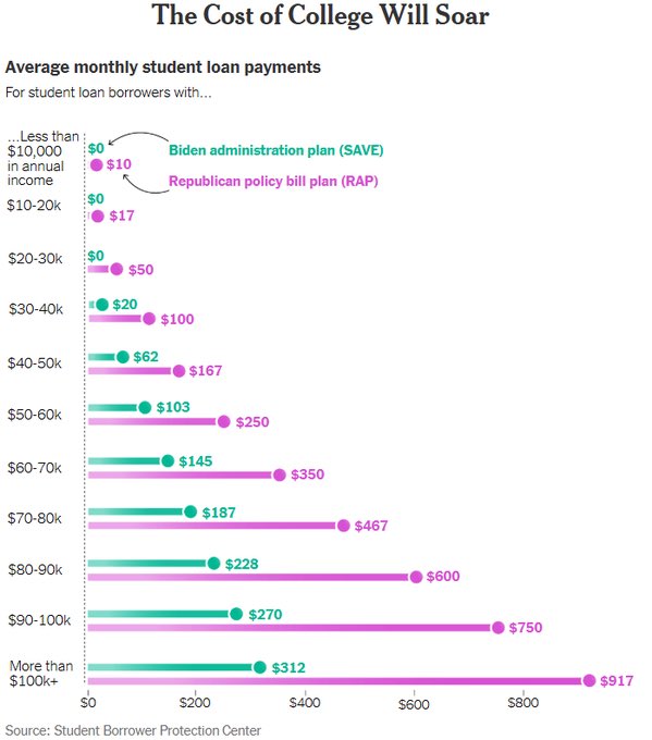 #Resist #CombatTrumpism #WinTheVote26 #VoteBlue #wtpBLUE WE THE PEOPLE wtp2784
 
Here is what the Big, Ugly Bill does to people with student loans. Under the Republican plan, the cost of college is going to skyrocket and only the rich will be able to afford higher education. For