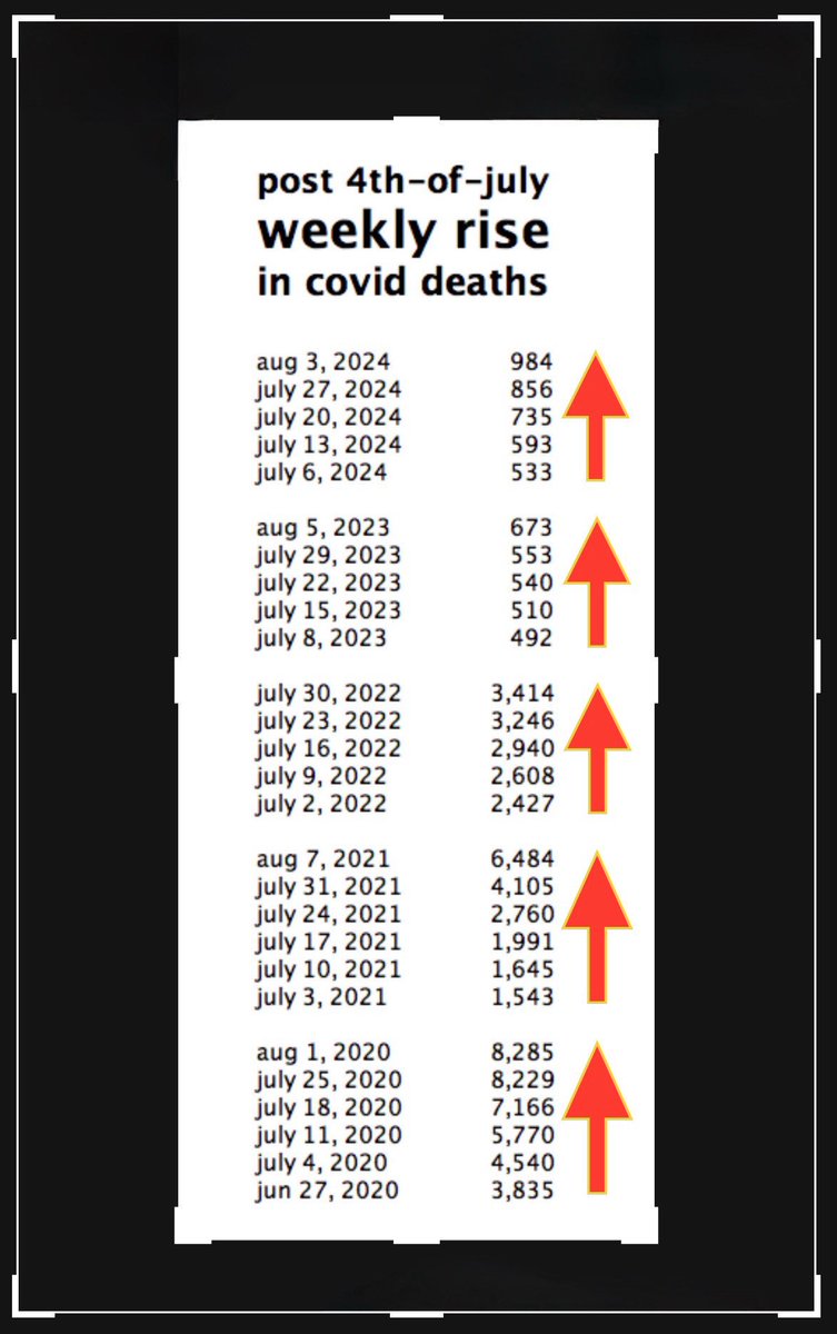 bbirdiman's tweet image. it's gonna take a month or two for the numbers
to come in for this year, but here is the data for
our first 5 years of covid deaths in july.