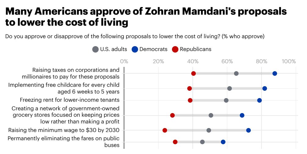 This YouGov poll shows why the idea of just finding a corporate centrist to do their best Mamdani impression without any of the things he actually ran on isn't going to work.
