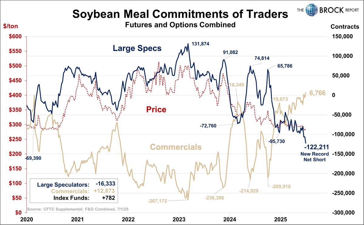 Cot report released today at 230

- Specs continue to hammer corn and beans
- Specs set new record net short meal
- Specs look set to unwind lean hog longs (not shown)

all 24 graphics available on website, analysis coming shortly