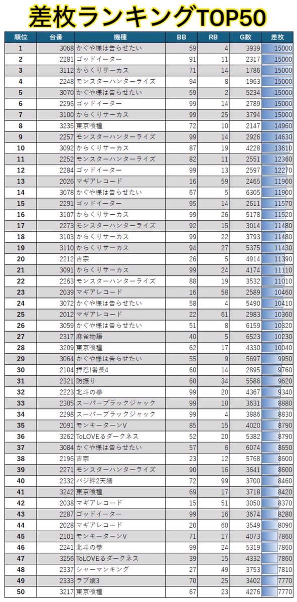 KM プロフ推奨◎ コメント値段交渉⭕️商品 7/7【】 マルハンメガシティ2000蒲田7 🎉グランドOP 初日🎉 『総差枚+