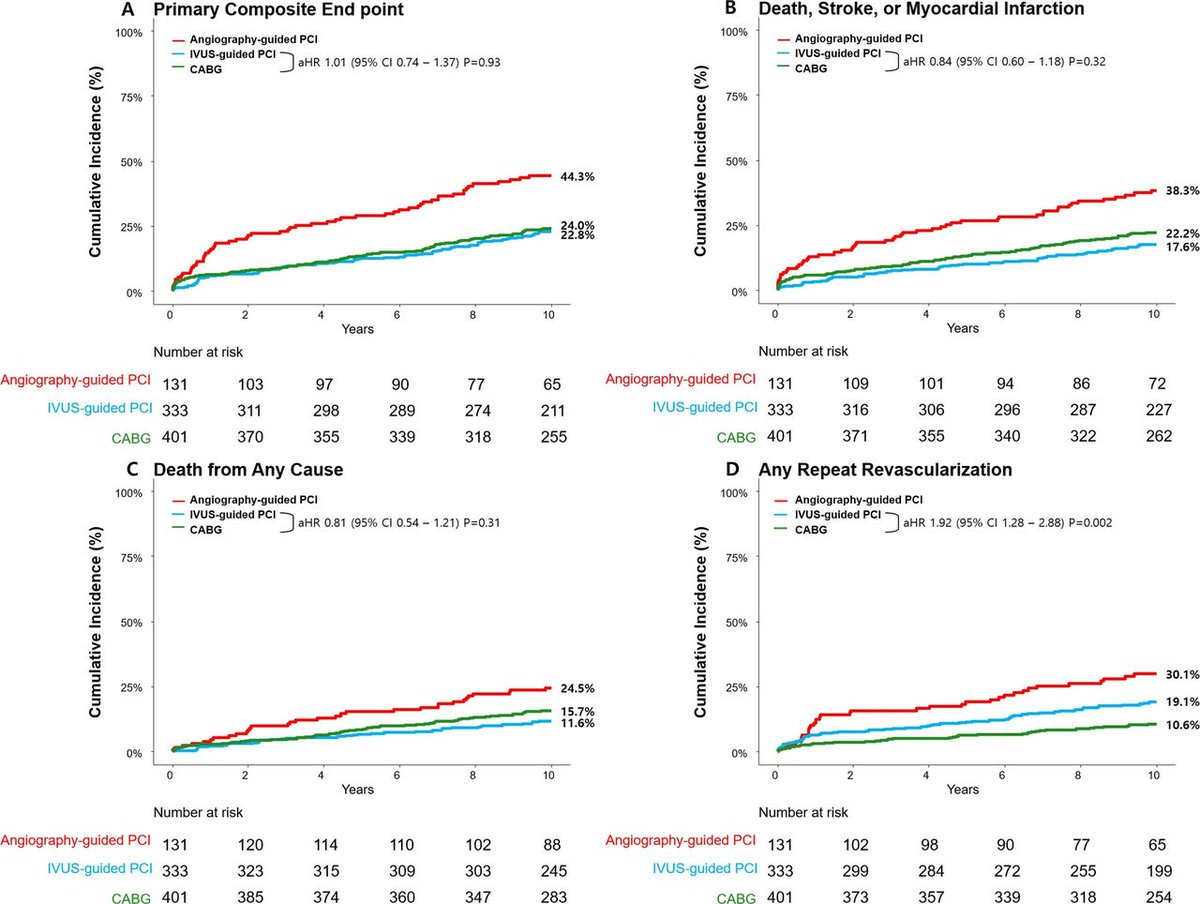 Long-term outcomes of intravascular ultrasound-guided percutaneous coronary intervention versus coronary artery bypass grafting for multivessel coronary artery disease bit.ly/445y1X7