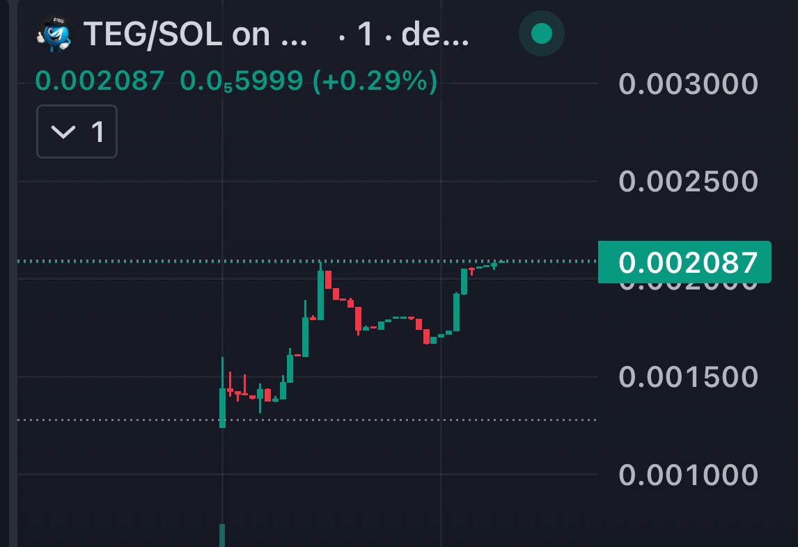 UPDATE TEG 🪙

a perfect start I told you 1M is coming and more this team is a real based my bag is still hold✅

#TEG token utilities
🔹 Launchpad Bot: Create and manage launches directly in Telegram.

🔹 Volume Bot: Increase the volume of your token and get in on the trends.