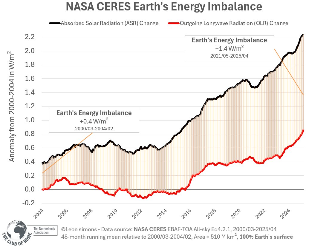 NASA CERES satellites provide the most important data in the world.

With another month of data, both Absorbed Solar Radiation and Outgoing Longwave Radiation have reached the highest levels in observed history.

Using a 4-year average to reduce 'noise' from natural variability: