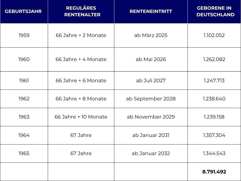 Spreeathen1's tweet image. Der Bund bezuschusst die Rente 2025 mit 122,5 Milliarden €. Arbeitnehmer zahlen also in ein Schneeballsystem ein und müssen dann noch erdulden, dass mit Steuergeld die Löcher gestopft werden. In den nächsten Jahren kommen fast 9 Mio. Rentner hinzu. Wie soll das gutgehen?