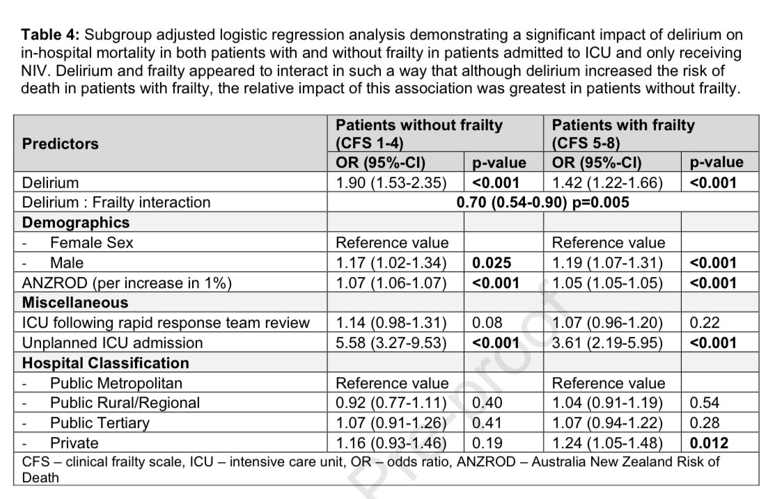 Hayley Gershengorn (@hbgmd) on Twitter photo Both delirium 😵💫 & frailty 🚫💪 are important predictors of mortality in ICU patients… but do they interact to associate w harm?
👀 at <a href="/catchdrash/">A/Prof Ashwin Subramaniam</a> et al’s new study, just out in #journal_CHESTCritCare, to find out:
chestcc.org/article/S2949-… Both delirium 😵💫 & frailty 🚫💪 are important predictors of mortality in ICU patients… but do they interact to associate w harm?
👀 at <a href="/catchdrash/">A/Prof Ashwin Subramaniam</a> et al’s new study, just out in #journal_CHESTCritCare, to find out:
chestcc.org/article/S2949-…
