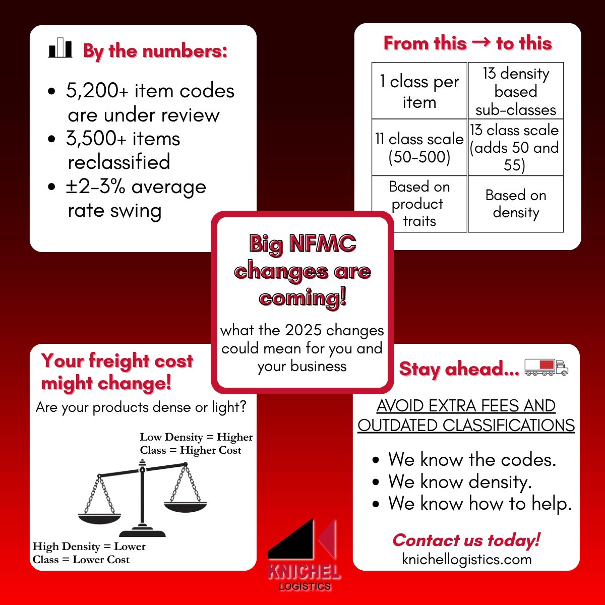 knichellogistic's tweet image. Knichel Connect: LTL Lowdown 🚚
NMFC changes by the numbers:

📦 5,200+ codes under review
🔁 3,500+ reclassified by density
📉 ±2–3% rate swing
📏 New 13-class system (adds 50 &amp;amp; 55)

Your freight class might already be outdated!

#LTL #FreightUpdate #LogisticsTips #NMFC #Freight