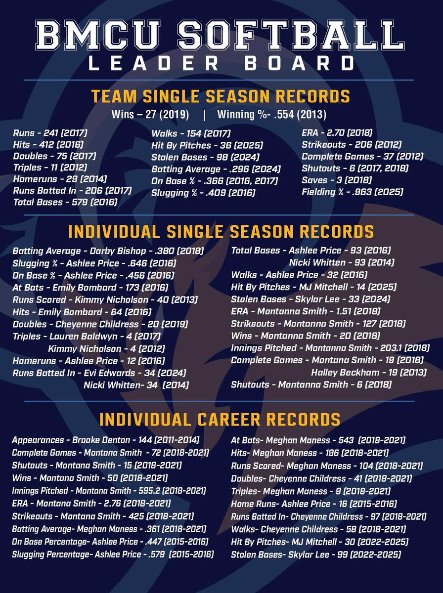 Blue Mountain Christian University Softball tweet media