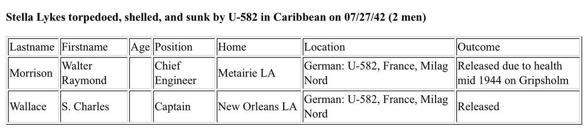 USMMWWII's tweet image. Stella Lykes torpedoed, and sunk by U-582 in Caribbean with 2 men taken prisoner:
~Walter R. Morrison, Chief Engineer from Metairie LA taken to Milag Nord. Released due to health mid 1944.
~Captain S. Charles Wallace from New Orleans LA
taken to Milag Nord. Released.
