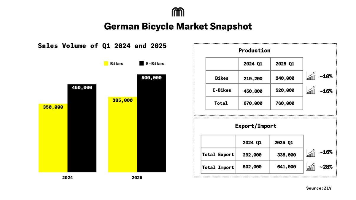 Micromobility Roundup This Week:  

👉 Neuron and Beam Merge to Form APAC E-Scooter Leader 
👉 Vok Bikes Secures $6m 
👉 <a href="/limebike/">Lime</a> Exits Brussels After Court Ruling 
👉 E-Bike Sales Drive Growth in Germany  

and much more...
micromobility.substack.com/p/neuron-and-b…