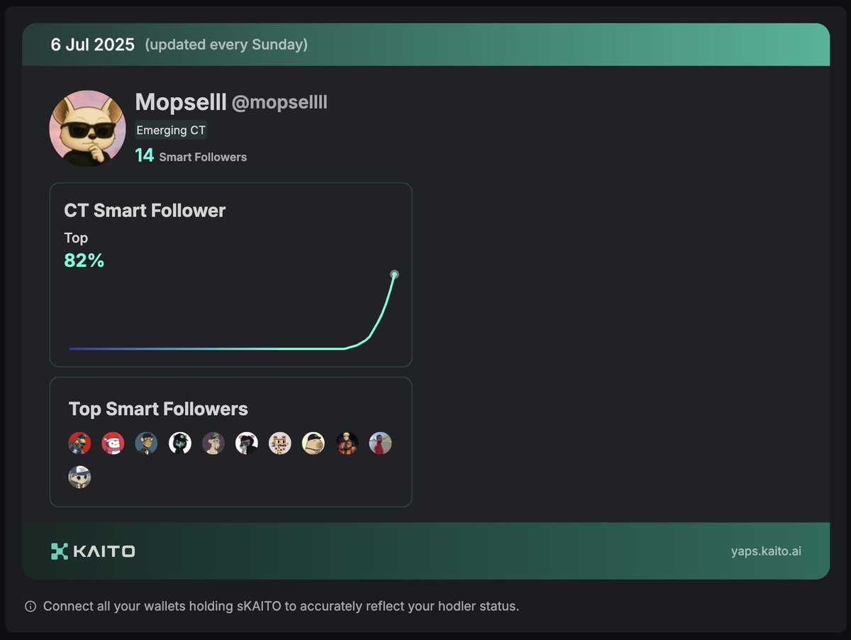 I'm a Kaito CT Smart Follower Top 82%!

Really hyped to see my account growing and connecting with more and more genuinely cool creators

Recently hit this new stat after breaking the 10+ smarts milestone - now instead of 100%, it shows 82%

Maybe one day I'll make it into the
