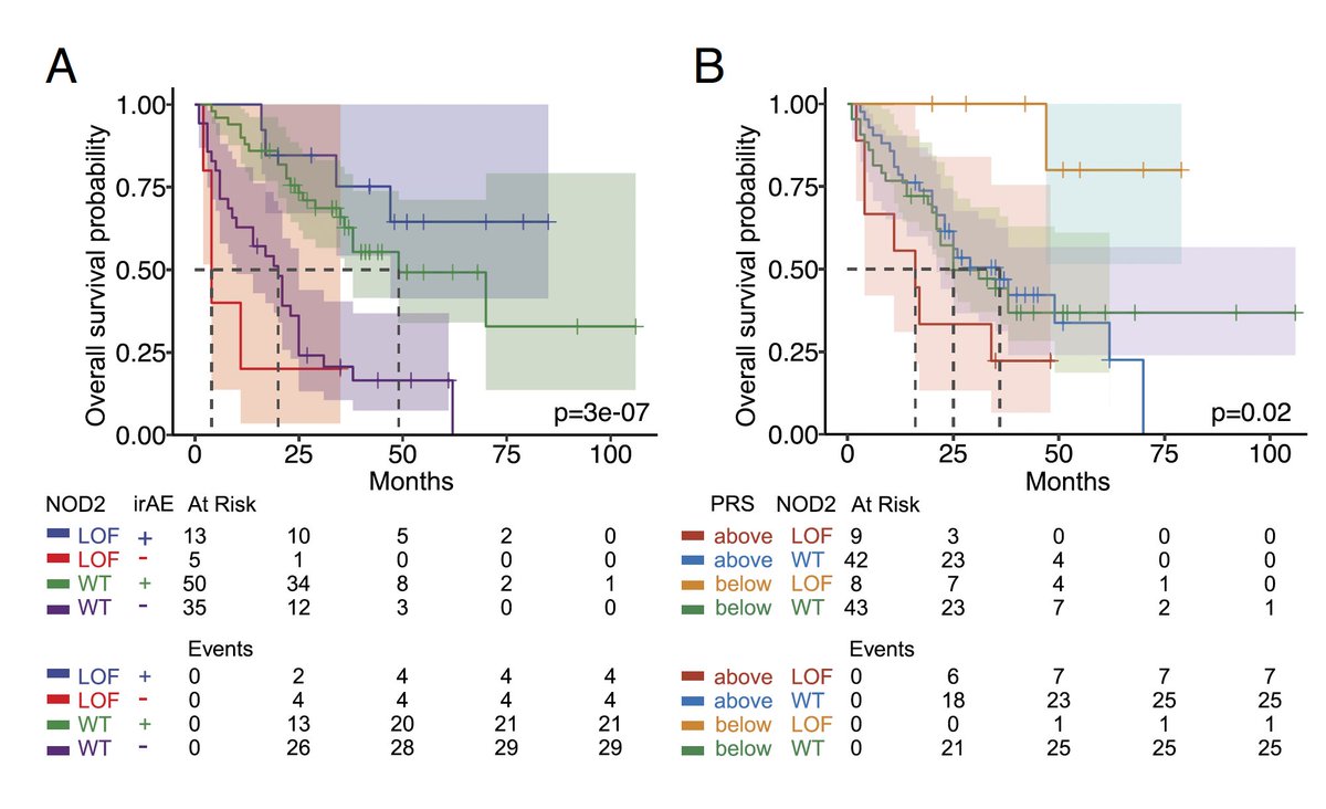 Discovery of a common genetic mutation that enhances the response to cancer immunotherapy
pnas.org/doi/full/10.10…