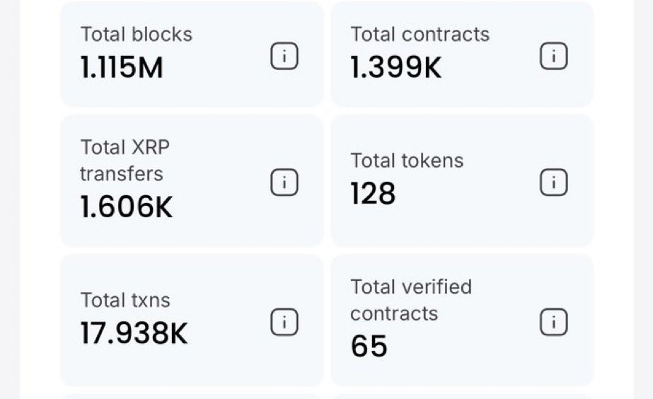 JUST IN: Nearly 1,400 smart contracts deployed on $XRP EVM sidechain in first week.