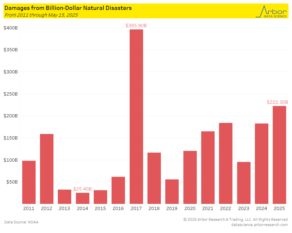 DataArbor's tweet image. Prior to the flooding in Texas, total damages from natural disasters were $222.3 billion in the U.S. in 2025 (though 5/15/25).