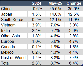 Effective tariff rate, annualized imports/tariff revenues, by country. 2024 versus May 2025