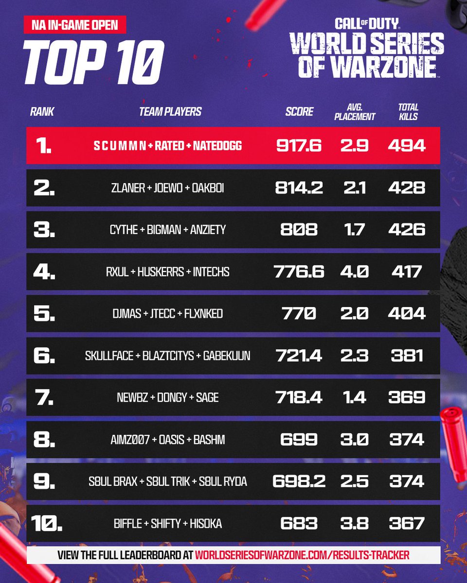 These trios showed out in the NA in-game Open 🤩

View the entire Top 100 leaderboard to see who qualified for #WSOW group stages below 👇