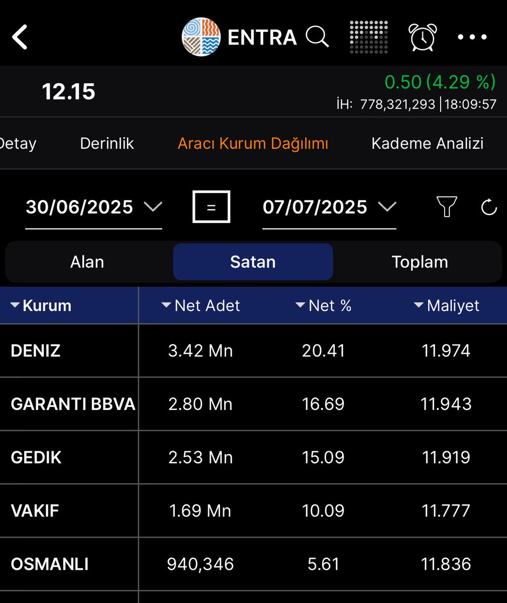 #ENTRA
Son 1 Haftalık AKD
A1 Tahtayı Kontrol Altına Aldı
Bofa’ya Mal Girişi Var Takas’da Sürüm BOFA İle Olabilir
 Takas Toplu Artık Sürüm Hareketini Gerçekleştirmeyi Bekleriz
Yola Devam.