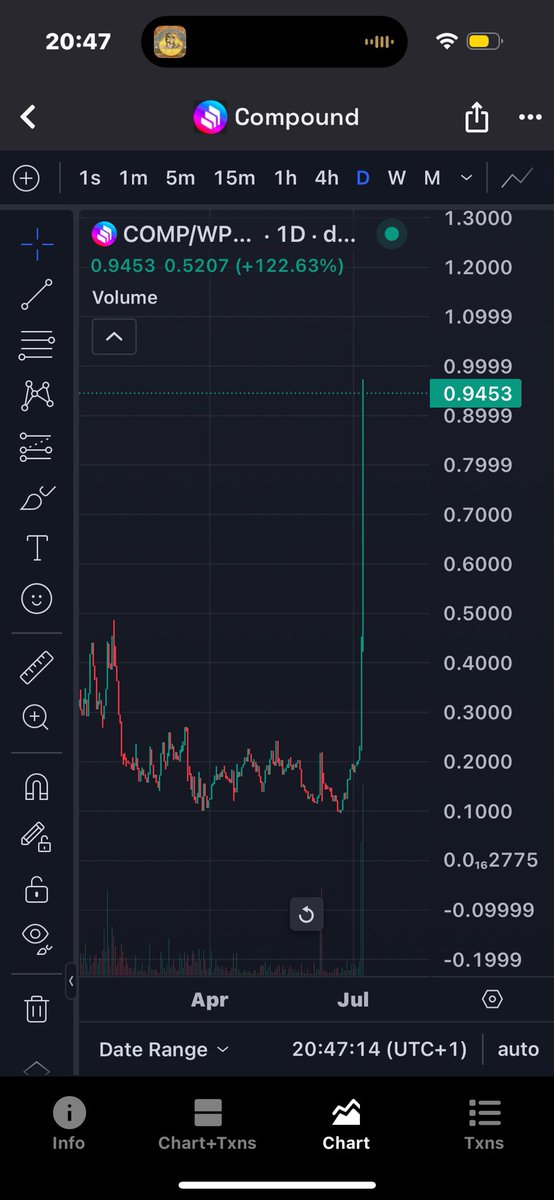 DcentraliseMe's tweet image. The comp (compounds governance token) chart just woke up.
Is this just good old fashioned speculation?
Or is someone signalling a revival of compound before kicking off an uncull ➡️ redeem ➡️ burn cycle?
A valuable comp can be useful as it can be used as collateral…