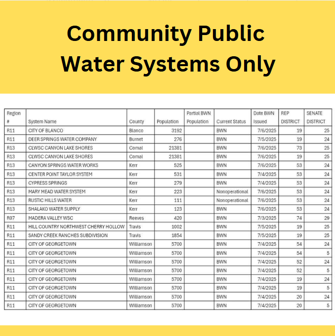 DonnaCampbellTX's tweet image. Boil Water Notice Update: More systems have been added across Central Texas, with over 35,000 people now affected. Kerr County reports two systems currently inoperable. Swipe for details by county and system.