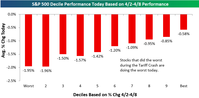 MylesUdland's tweet image. via @bespokeinvest, the worst stocks after Liberation Day were the worst stocks today