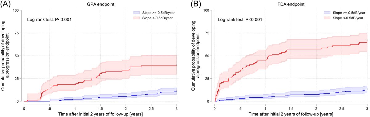 Study finds faster initial rates of VF MD loss (over 2 years) increases #glaucoma progression risk – potentially allowing earlier identification of at-risk patients. 
ow.ly/kXYg50W57kv
#ophthalmology