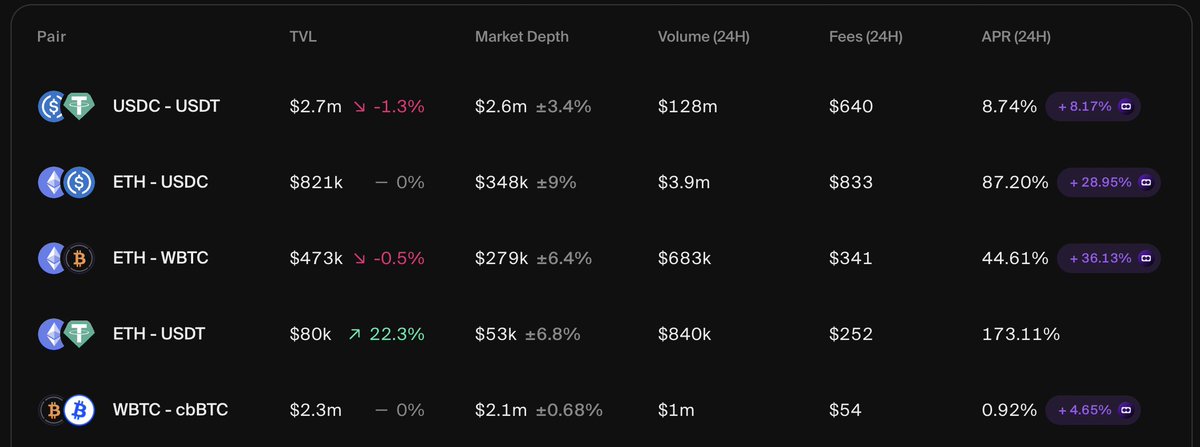 Incentives on mainnet have now been live for just over a month and we’re still going strong! 

🟢USDC-USDT is offering nearly 9% in base APR!! and another 8% in incentives - that’s almost 17% on the biggest stable pair on mainnet! 
🟠Almost 6% for LPing digital gold (there is no