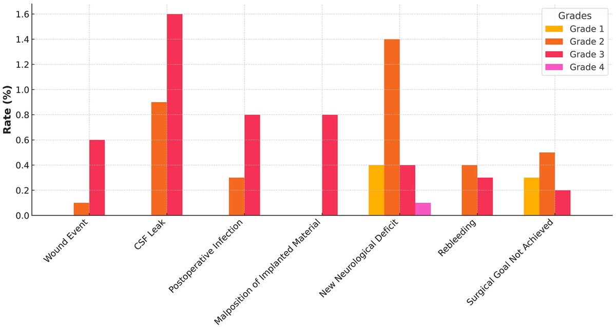 TheJNS's tweet image. #OnlineFirst: Prospective insights into pediatric neurosurgery: transforming care through adverse event analysis
thejns.org/pediatrics/vie…