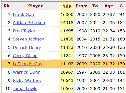 LeSean McCoy rushed for 11,102 yards during his NFL career. 

That is the 7th most rushing yards by a running back in NFL history who is not currently in the Football HOF.