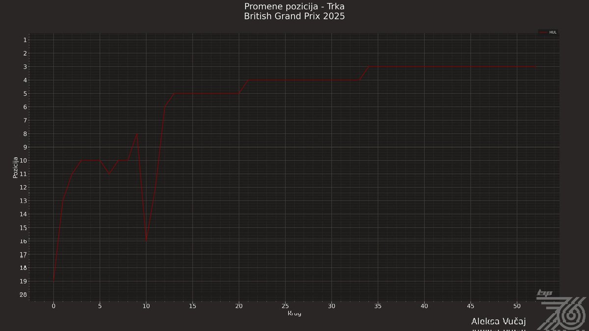 Hulkenbergov put ka prvom podijumu.
🇬🇧 Hülkenberg's road to his first podium.
#lap76 #Formula1 #nicohulkenberg #BritishGP2025
<a href="/serceg/">Srdjan Erceg</a> <a href="/infinitylighths/">Infinity Lighthouse</a>