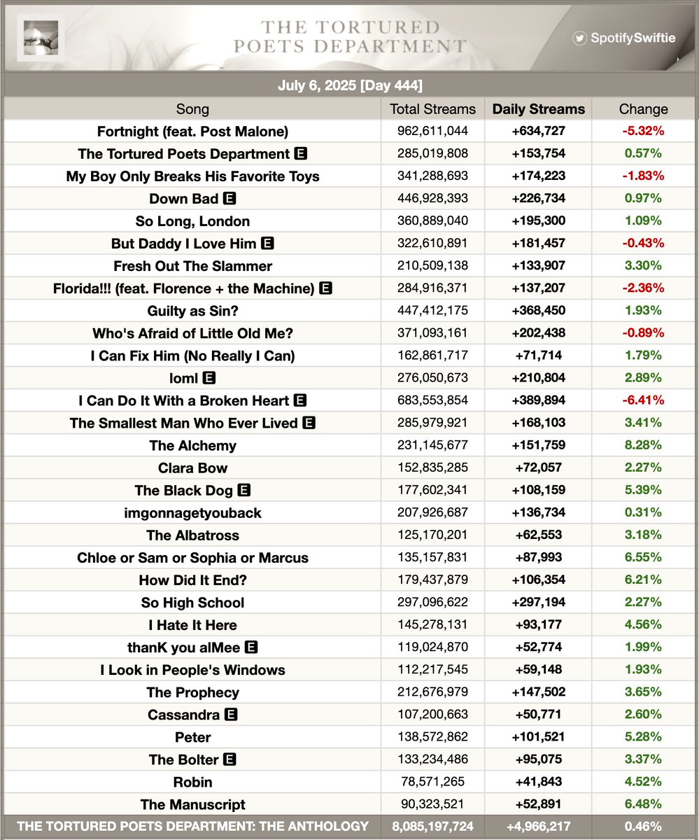 'THE TORTURED POETS DEPARTMENT' by Taylor Swift received 4,966,217 streams on Spotify yesterday, up 0.46%.

—'The Alchemy' was the biggest gainer, up 8.28%, with 151,759 streams.